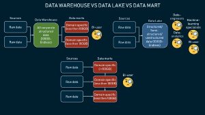 Data Warehouse vs Data Lake vs Data Mart