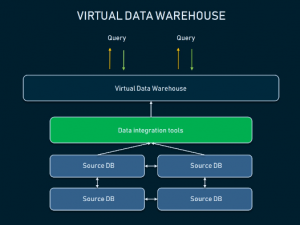 Virtual data warehouse